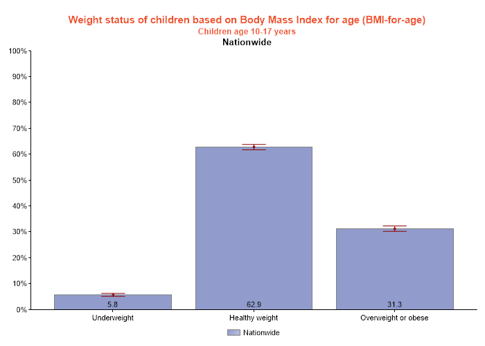 table data presented as graph