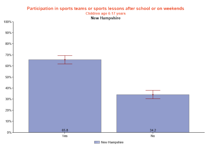 table data presented as graph