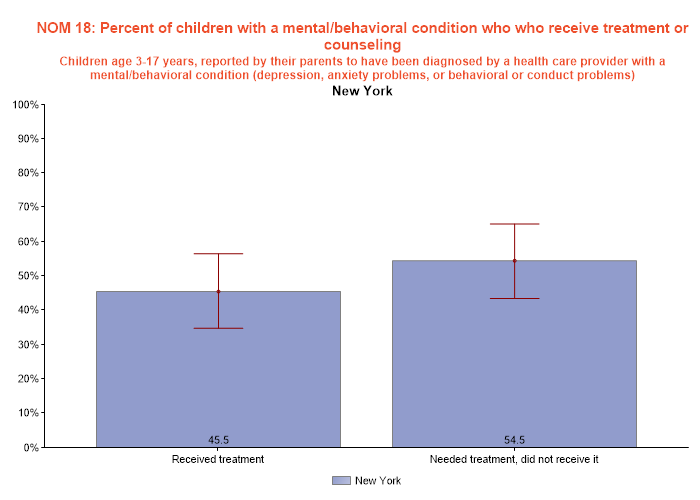 table data presented as graph