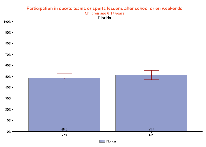 table data presented as graph