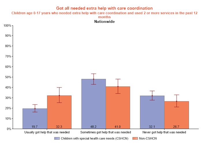 table data presented as graph