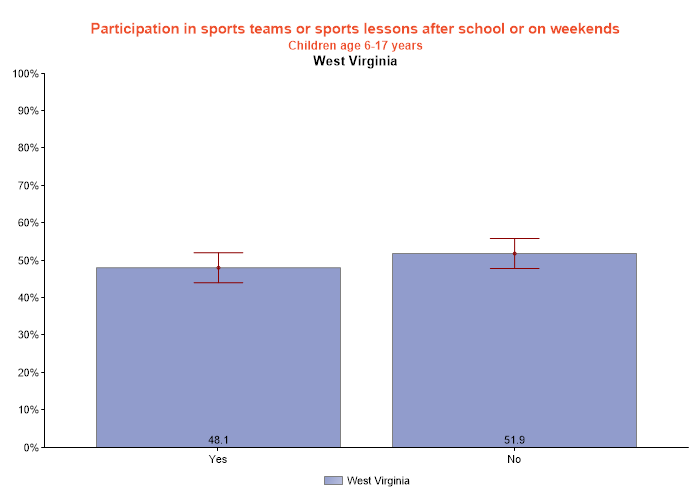 table data presented as graph